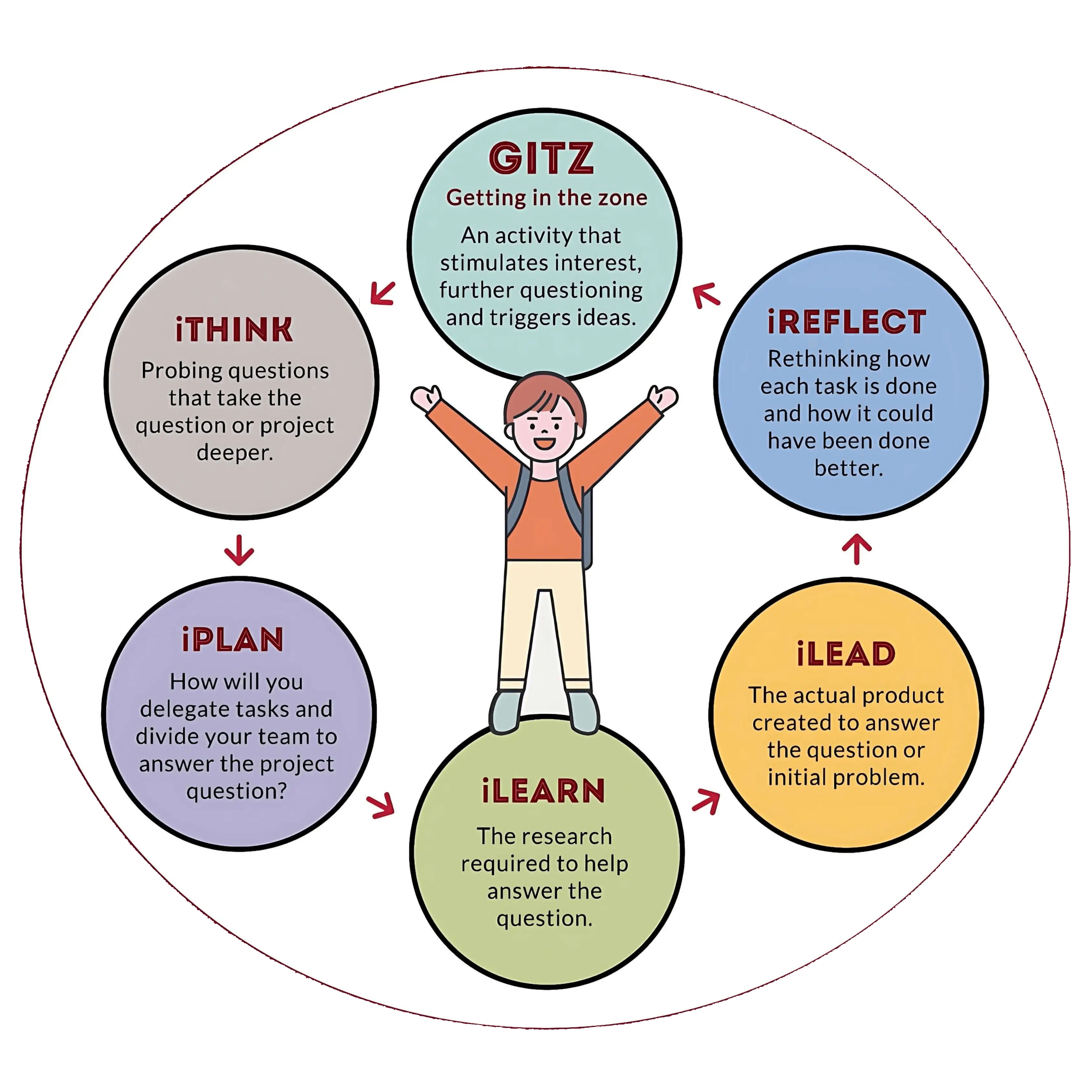 iLEAD Cycle